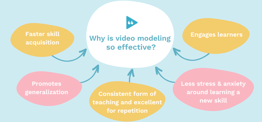 video modeling effective